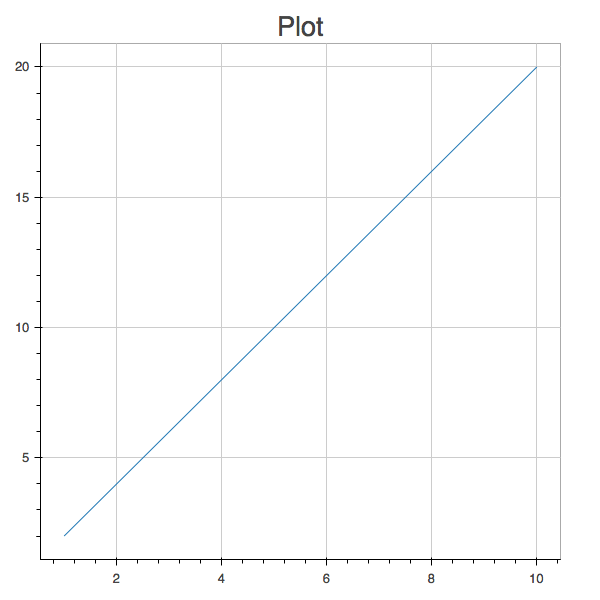 plot of y=2x for 1..10